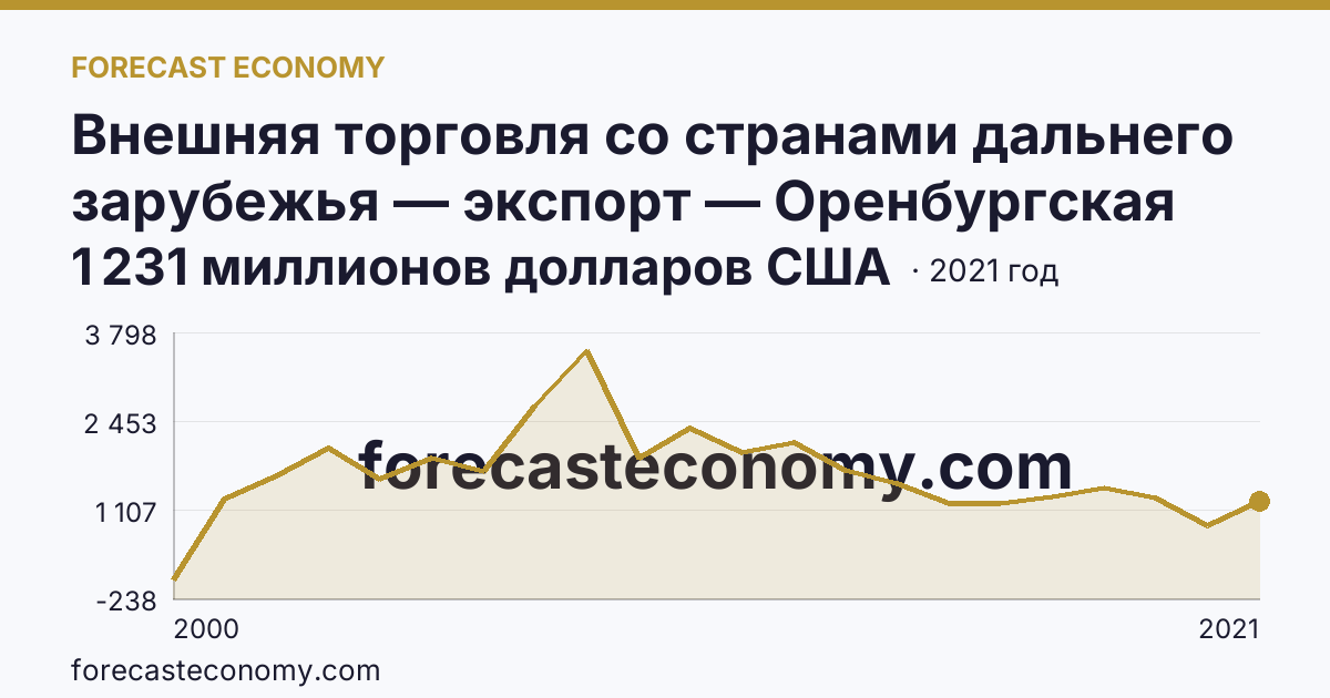 Внешняя торговля со странами дальнего зарубежья — экспорт — Оренбургская область: график динамики 2000–2021, последнее значение 1 231 миллионов долларов США