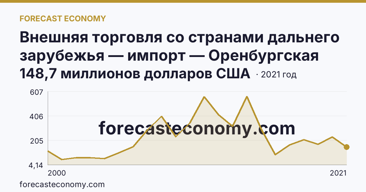 Внешняя торговля со странами дальнего зарубежья — импорт — Оренбургская область: график динамики 2000–2021, последнее значение 148,7 миллионов долларов США