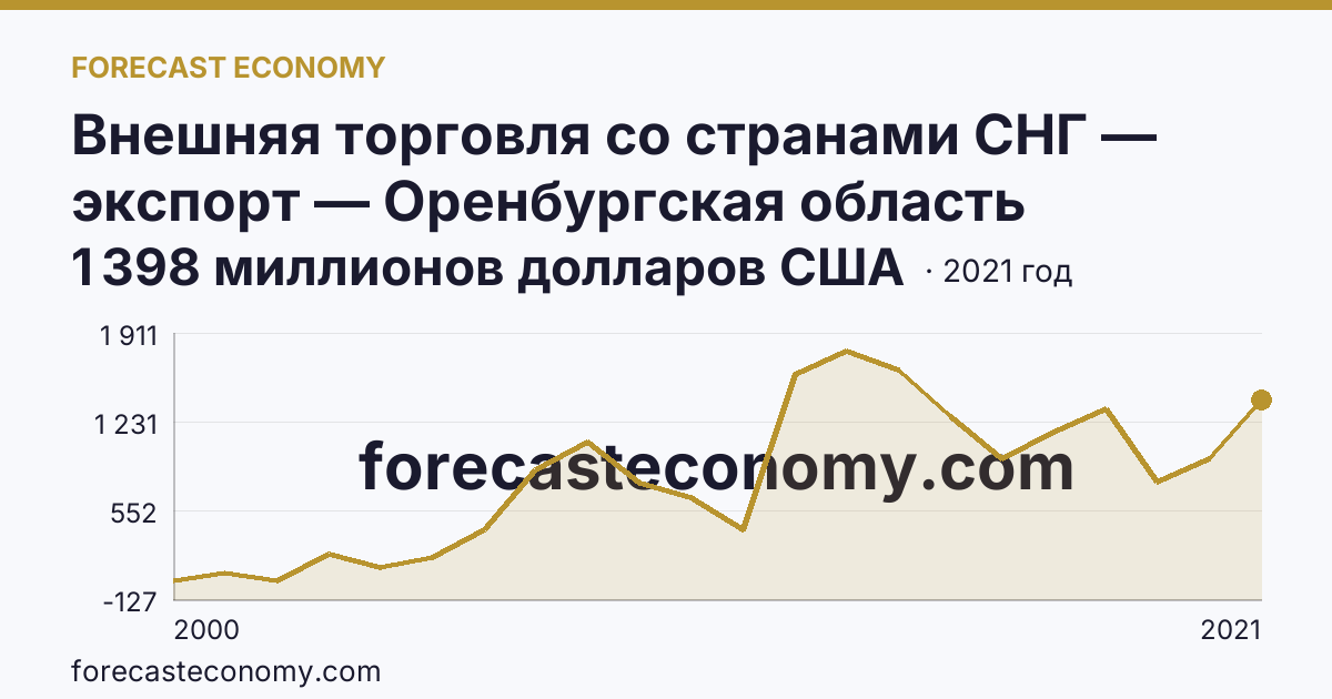Внешняя торговля со странами СНГ — экспорт — Оренбургская область: график динамики 2000–2021, последнее значение 1 398 миллионов долларов США