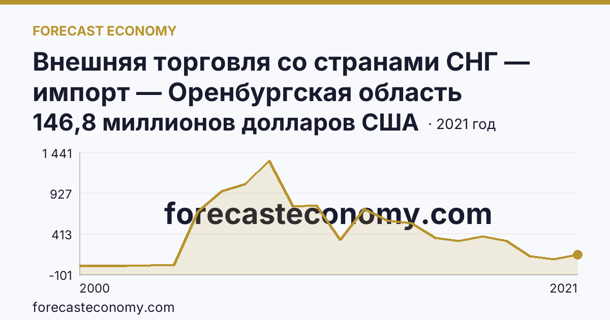 Внешняя торговля со странами СНГ — импорт — Оренбургская область: график динамики 2000–2021, последнее значение 146,8 миллионов долларов США