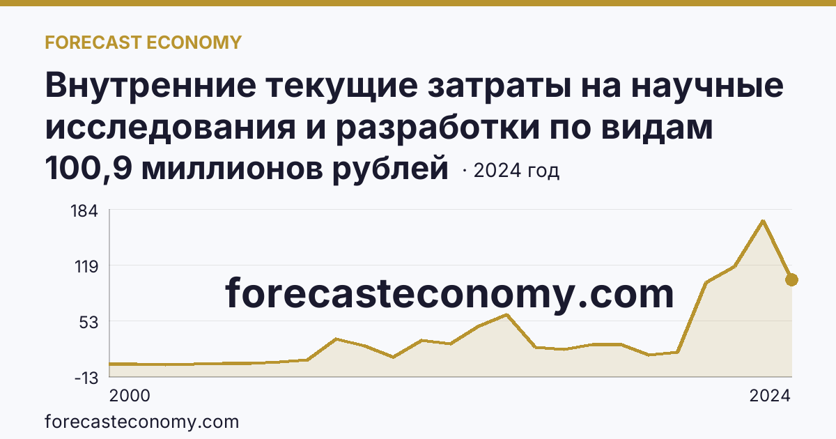Внутренние текущие затраты на научные исследования и разработки по видам затрат — приобретение оборудования — Оренбургская область: график динамики 2000–2024, последнее значение 100,9 миллионов рублей