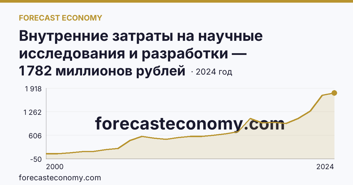 Внутренние затраты на научные исследования и разработки — Оренбургская область: график динамики 2000–2024, последнее значение 1 782 миллионов рублей