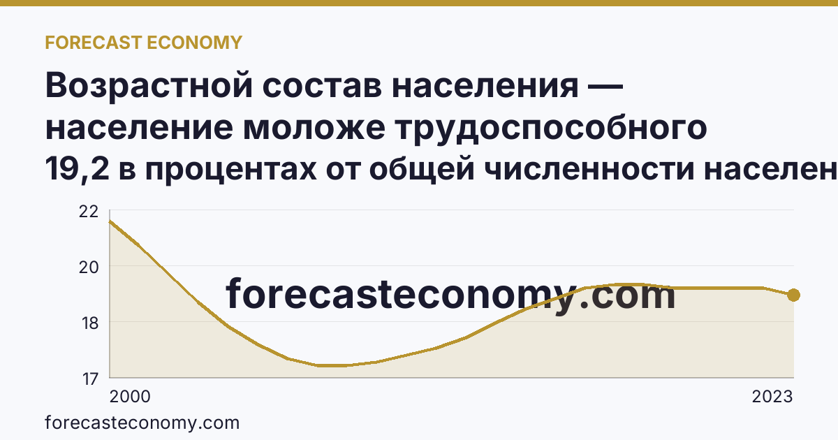 Возрастной состав населения — население моложе трудоспособного возраста — Оренбургская область: график динамики 2000–2023, последнее значение 19,2 в процентах от общей численности населения