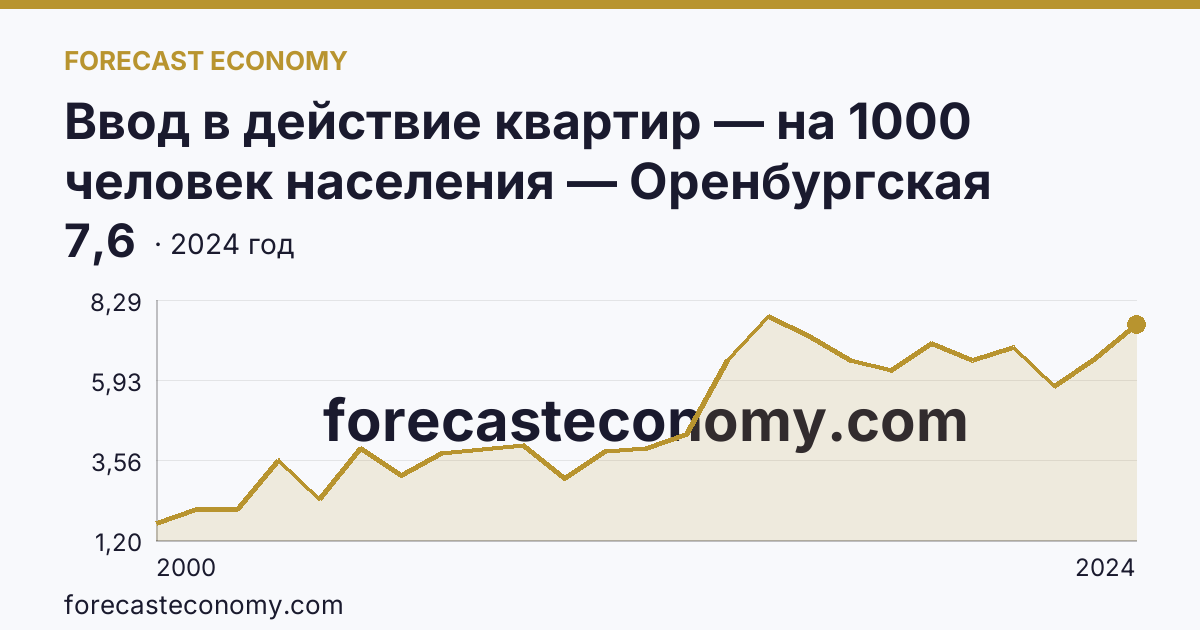 Ввод в действие квартир — на 1000 человек населения — Оренбургская область: график динамики 2000–2024, последнее значение 7,6