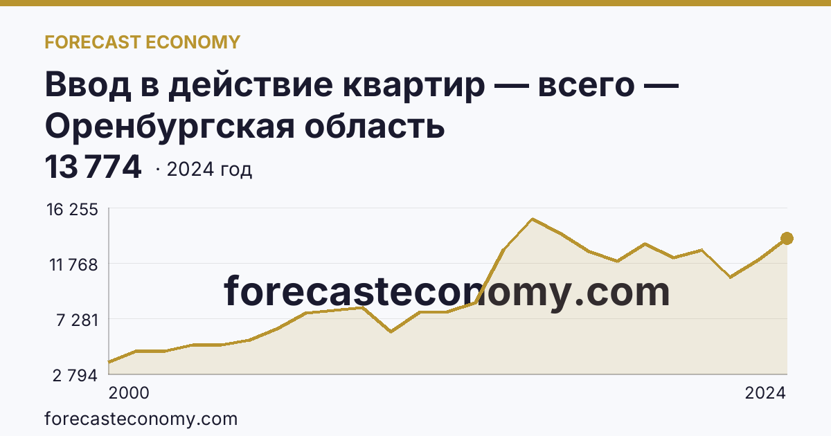 Ввод в действие квартир — всего — Оренбургская область: график динамики 2000–2024, последнее значение 13 774
