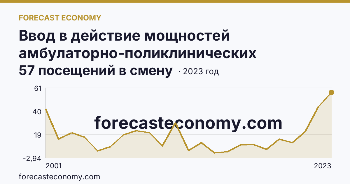 Ввод в действие мощностей амбулаторно-поликлинических организаций — на 100000 человек населения — Оренбургская область: график динамики 2001–2023, последнее значение 57 посещений в смену
