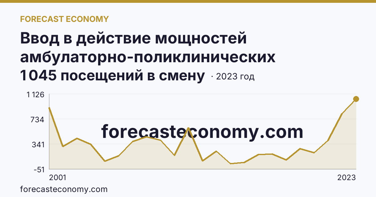 Ввод в действие мощностей амбулаторно-поликлинических организаций — всего — Оренбургская область: график динамики 2001–2023, последнее значение 1 045 посещений в смену