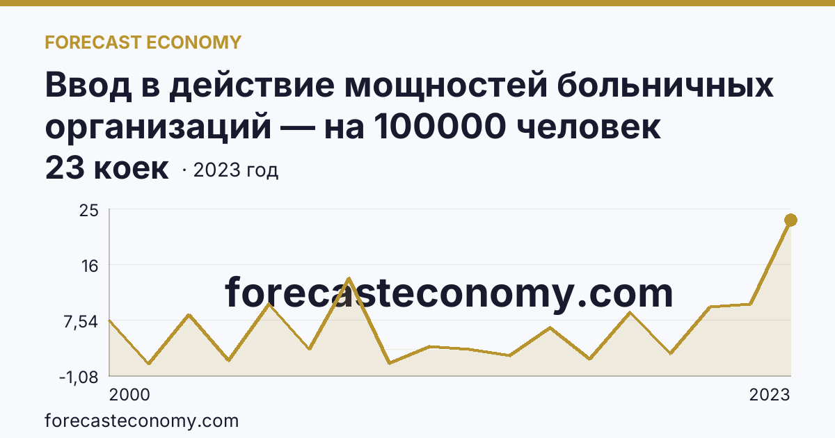 Ввод в действие мощностей больничных организаций — на 100000 человек населения — Оренбургская область: график динамики 2000–2023, последнее значение 23 коек