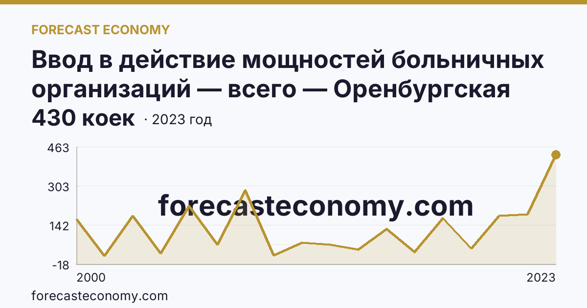 Ввод в действие мощностей больничных организаций — всего — Оренбургская область: график динамики 2000–2023, последнее значение 430 коек