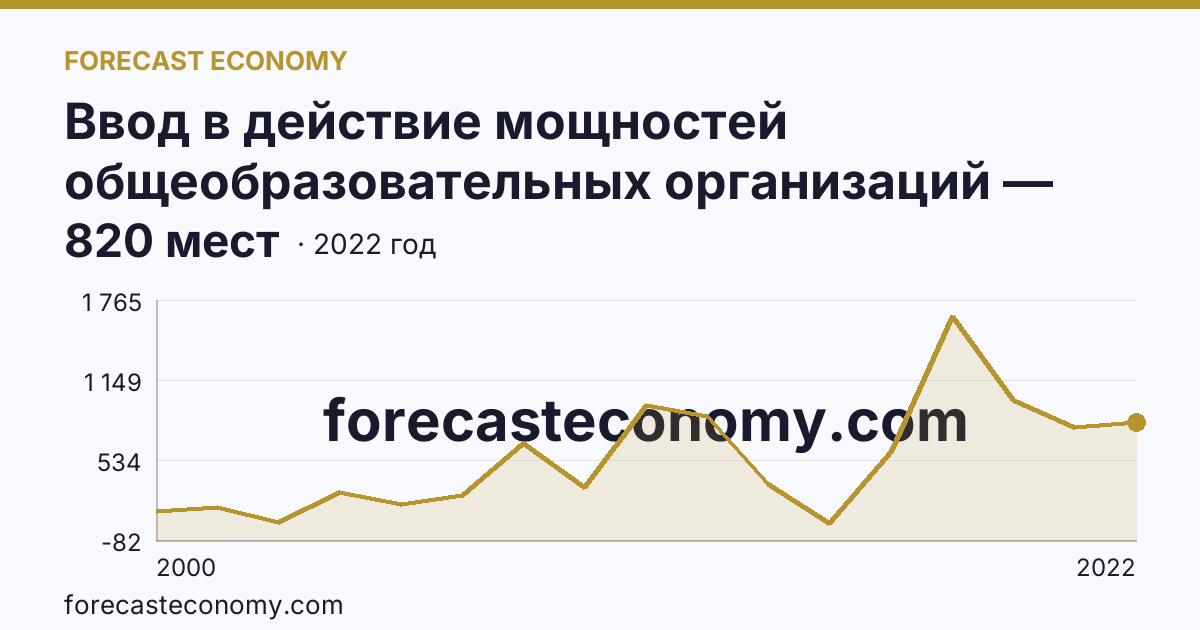 Ввод в действие мощностей общеобразовательных организаций — дошкольные образовательные организации — Оренбургская область: график динамики 2000–2022, последнее значение 820 мест