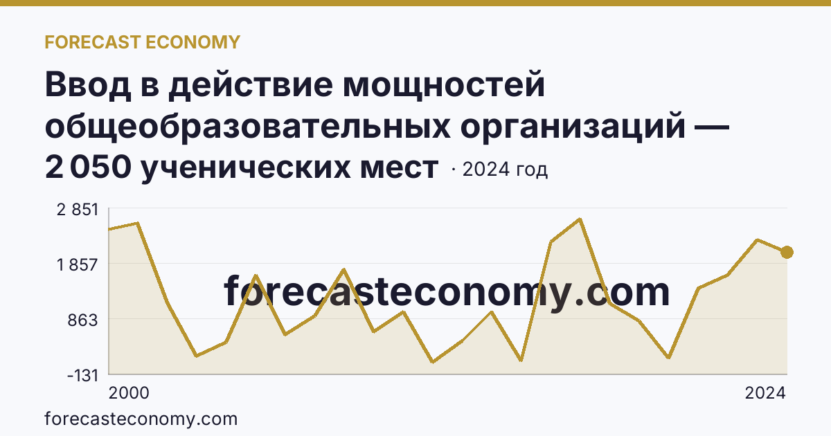 Ввод в действие мощностей общеобразовательных организаций — общеобразовательные организации — Оренбургская область: график динамики 2000–2024, последнее значение 2 050 ученических мест