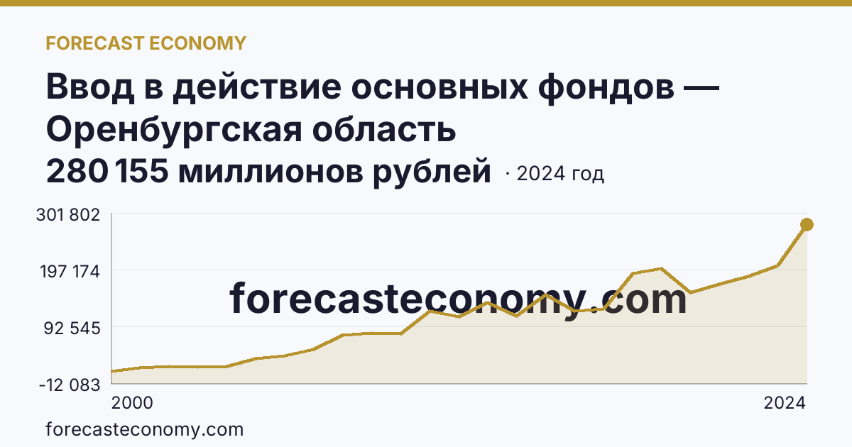 Ввод в действие основных фондов — Оренбургская область: график динамики 2000–2024, последнее значение 280 155 миллионов рублей