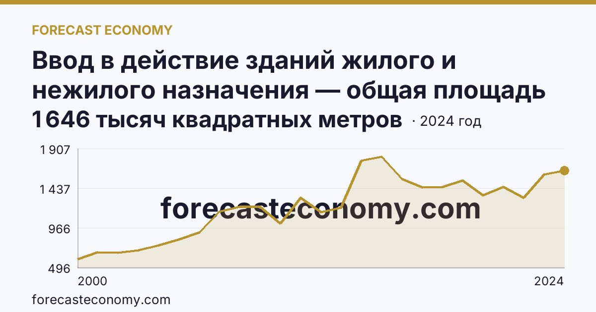 Ввод в действие зданий жилого и нежилого назначения — общая площадь зданий — Оренбургская область: график динамики 2000–2024, последнее значение 1 646 тысяч квадратных метров