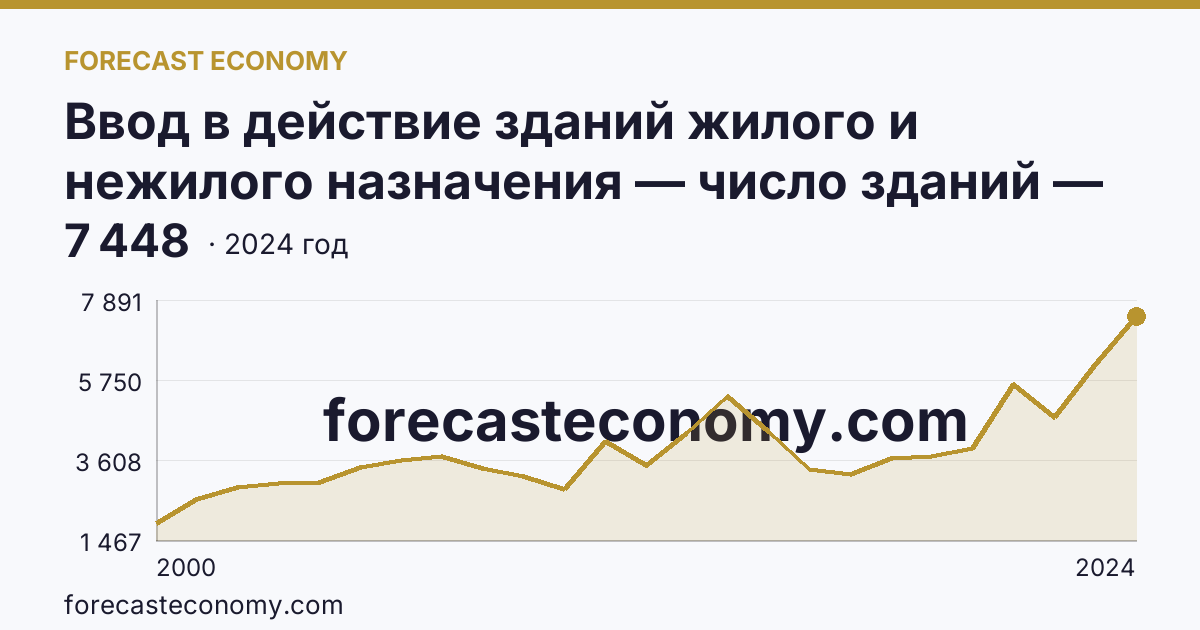 Ввод в действие зданий жилого и нежилого назначения — число зданий — Оренбургская область: график динамики 2000–2024, последнее значение 7 448