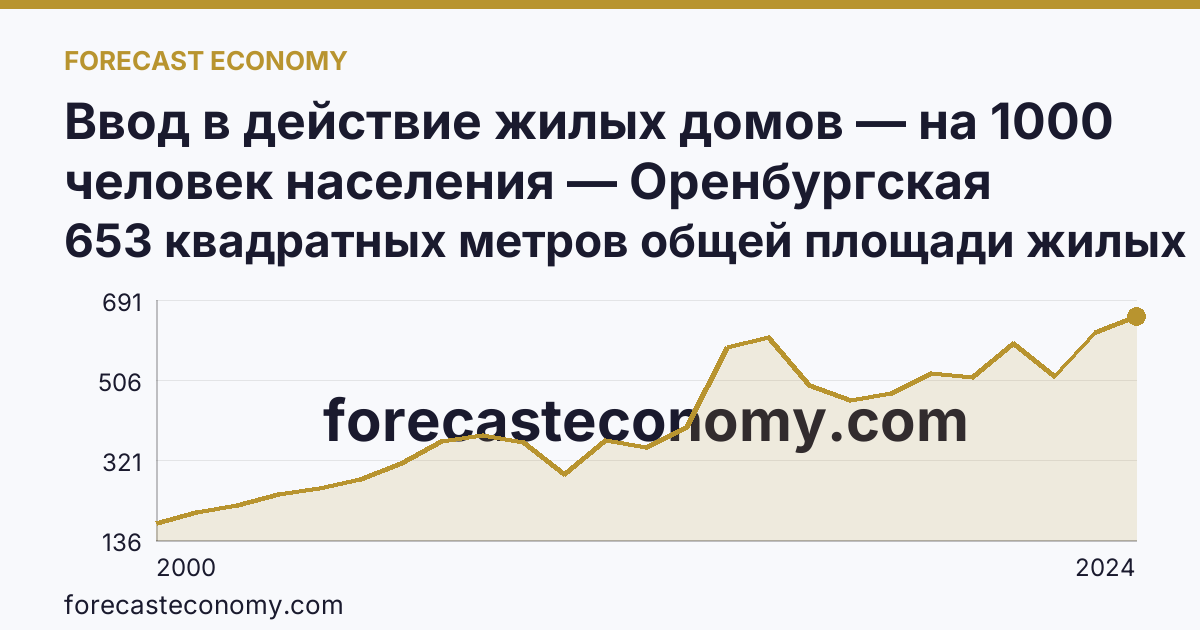 Ввод в действие жилых домов — на 1000 человек населения — Оренбургская область: график динамики 2000–2024, последнее значение 653 квадратных метров общей площади жилых помещений