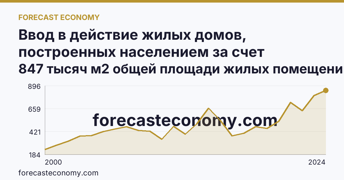 Ввод в действие жилых домов, построенных населением за счет собственных и привлеченных средств — Оренбургская область: график динамики 2000–2024, последнее значение 847 тысяч м2 общей площади жилых помещений