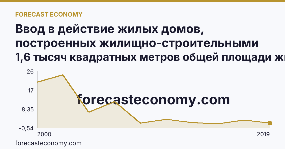 Ввод в действие жилых домов, построенных жилищно-строительными кооперативами — Оренбургская область: график динамики 2000–2019, последнее значение 1,6 тысяч квадратных метров общей площади жилых помещений