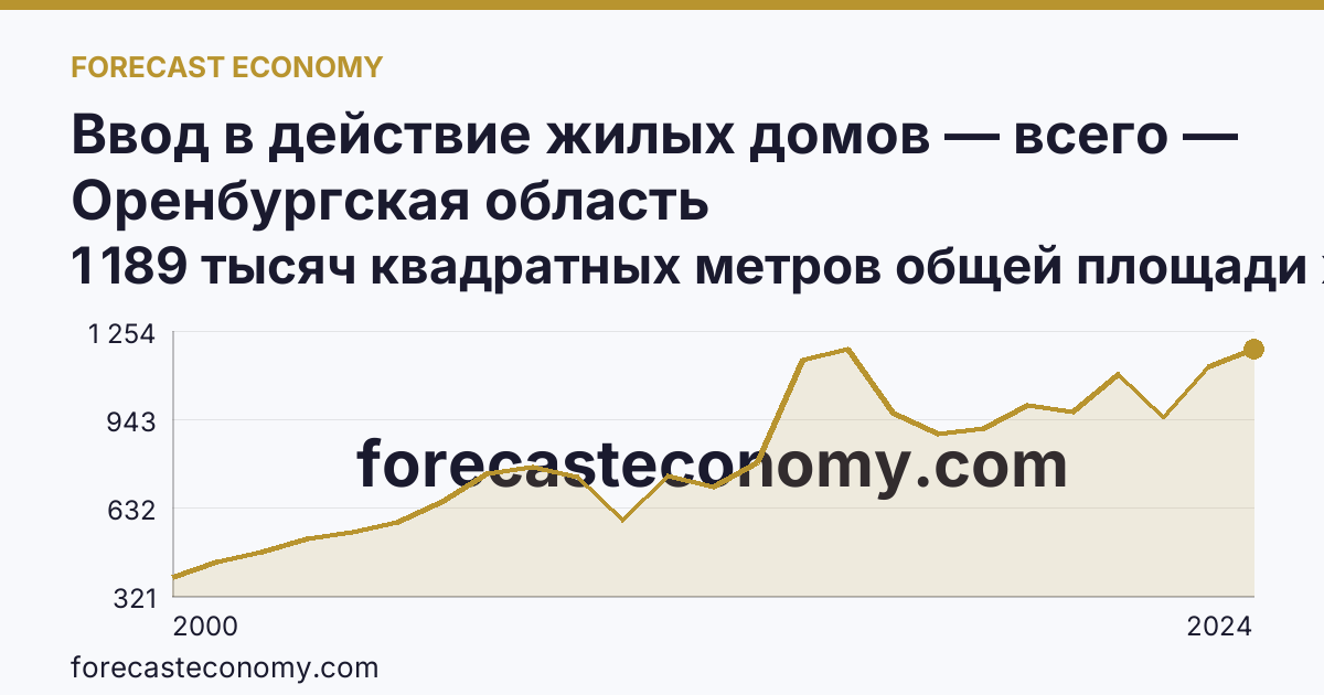 Ввод в действие жилых домов — всего — Оренбургская область: график динамики 2000–2024, последнее значение 1 189 тысяч квадратных метров общей площади жилых помещений