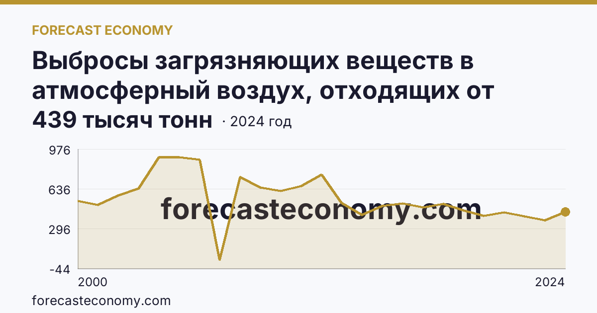 Выбросы загрязняющих веществ в атмосферный воздух, отходящих от стационарных источников — Оренбургская область: график динамики 2000–2024, последнее значение 439 тысяч тонн