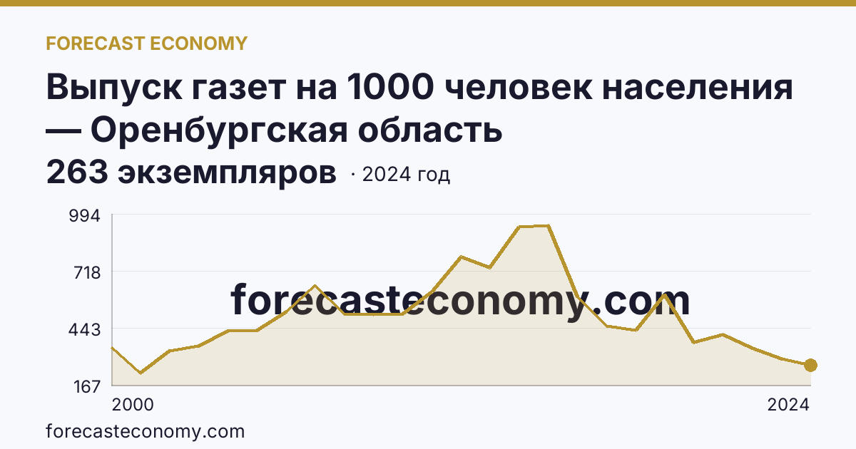 Выпуск газет на 1000 человек населения — Оренбургская область: график динамики 2000–2024, последнее значение 263 экземпляров