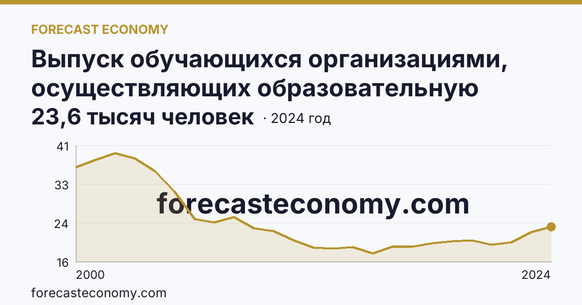 Выпуск обучающихся организациями, осуществляющих образовательную деятельность по образовательным программам начального, основного и среднего общего образования — выпуск обучающихся с аттестатом об основном общем образовании — Оренбургская область: график динамики 2000–2024, последнее значение 23,6 тысяч человек