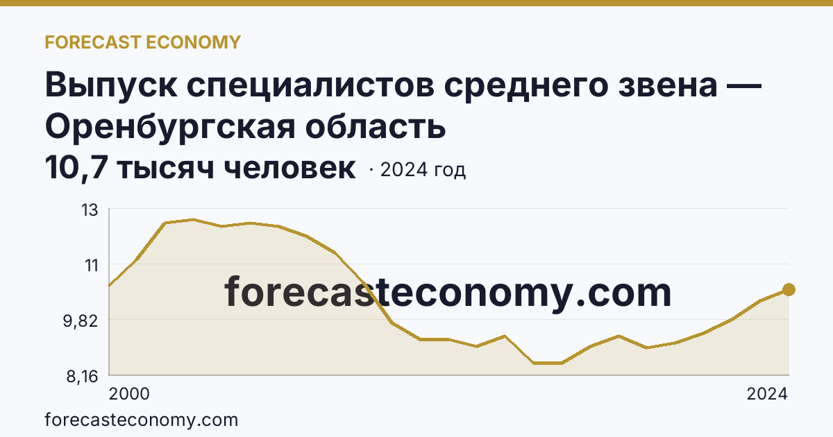 Выпуск специалистов среднего звена — Оренбургская область: график динамики 2000–2024, последнее значение 10,7 тысяч человек