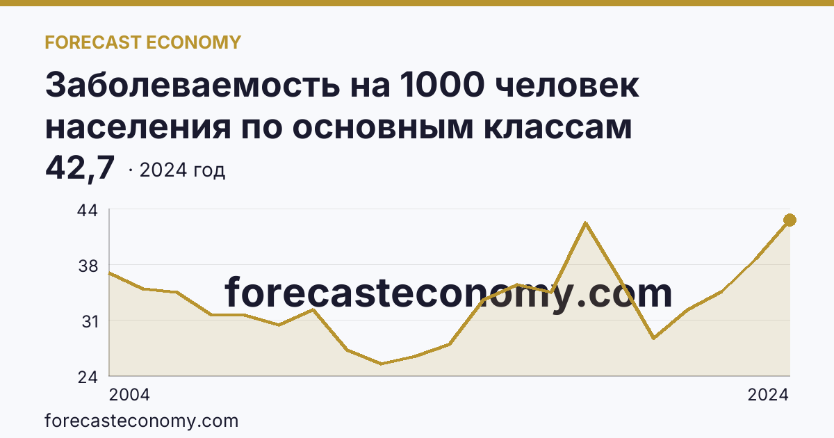 Заболеваемость на 1000 человек населения по основным классам болезней — болезни органов пищеварения — Оренбургская область: график динамики 2004–2024, последнее значение 42,7