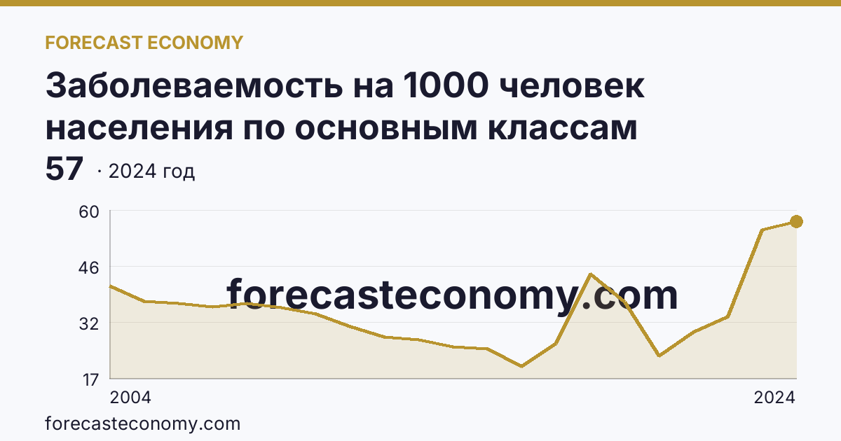 Заболеваемость на 1000 человек населения по основным классам болезней — болезни костно-мышечной системы и соединительной ткани — Оренбургская область: график динамики 2004–2024, последнее значение 57