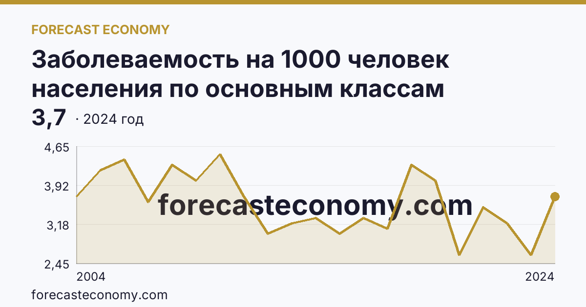 Заболеваемость на 1000 человек населения по основным классам болезней — врожденные аномалии (пороки развития), деформации и хромосомные нарушения — Оренбургская область: график динамики 2004–2024, последнее значение 3,7