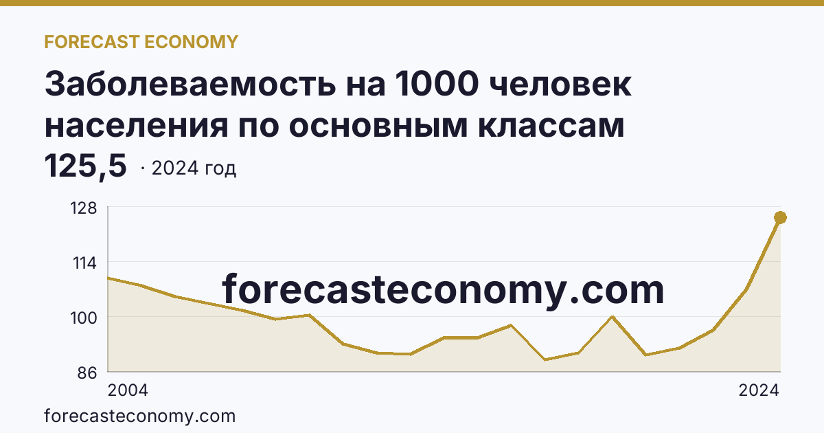 Заболеваемость на 1000 человек населения по основным классам болезней — травмы, отравления и некоторые другие последствия воздействия внешних причин — Оренбургская область: график динамики 2004–2024, последнее значение 125,5