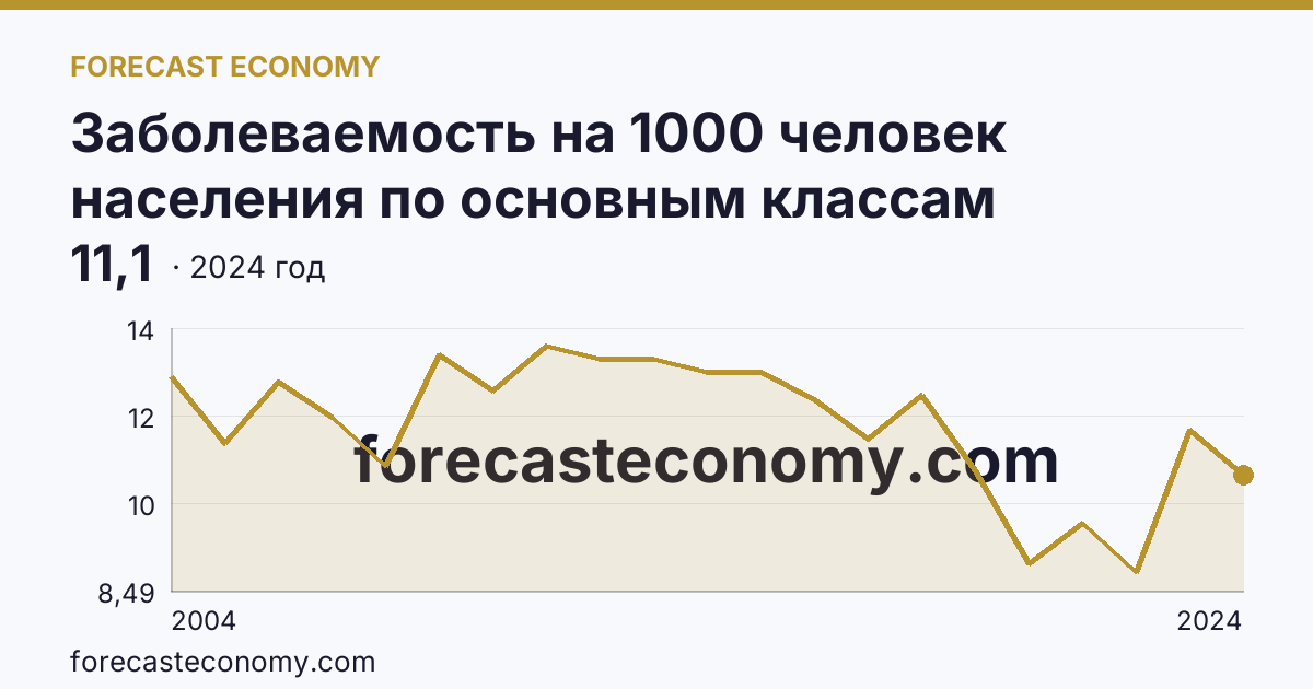 Заболеваемость на 1000 человек населения по основным классам болезней — новообразования — Оренбургская область: график динамики 2004–2024, последнее значение 11,1