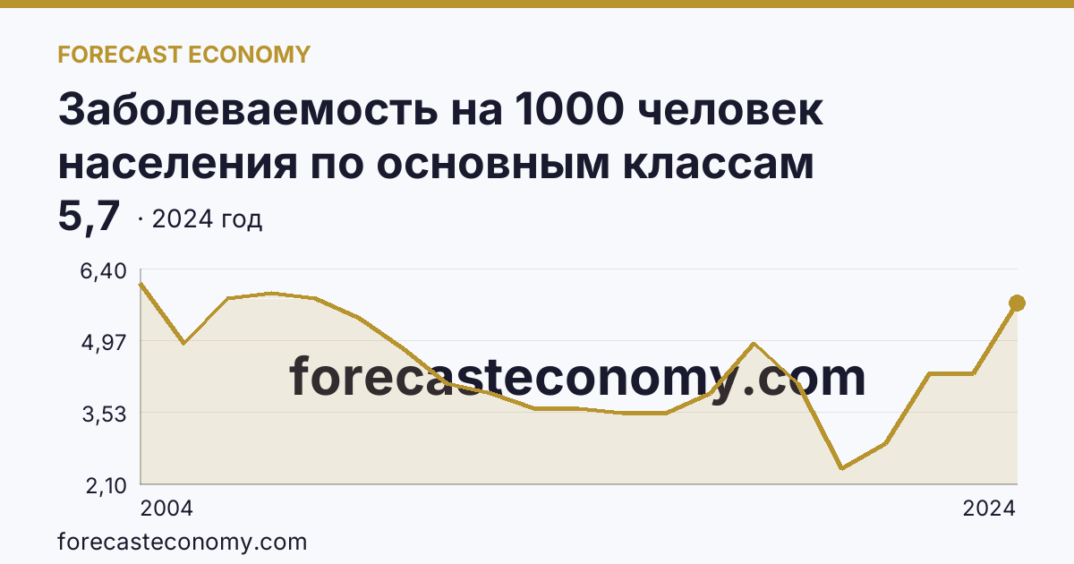 Заболеваемость на 1000 человек населения по основным классам болезней — болезни крови, кроветворных органов и отдельные нарушения, вовлекающие иммунный механизм — Оренбургская область: график динамики 2004–2024, последнее значение 5,7