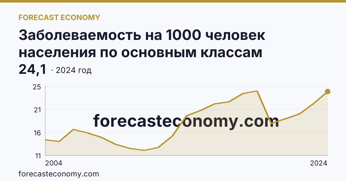 Заболеваемость на 1000 человек населения по основным классам болезней — болезни эндокринной системы, расстройства питания и нарушения обмена веществ — Оренбургская область: график динамики 2004–2024, последнее значение 24,1