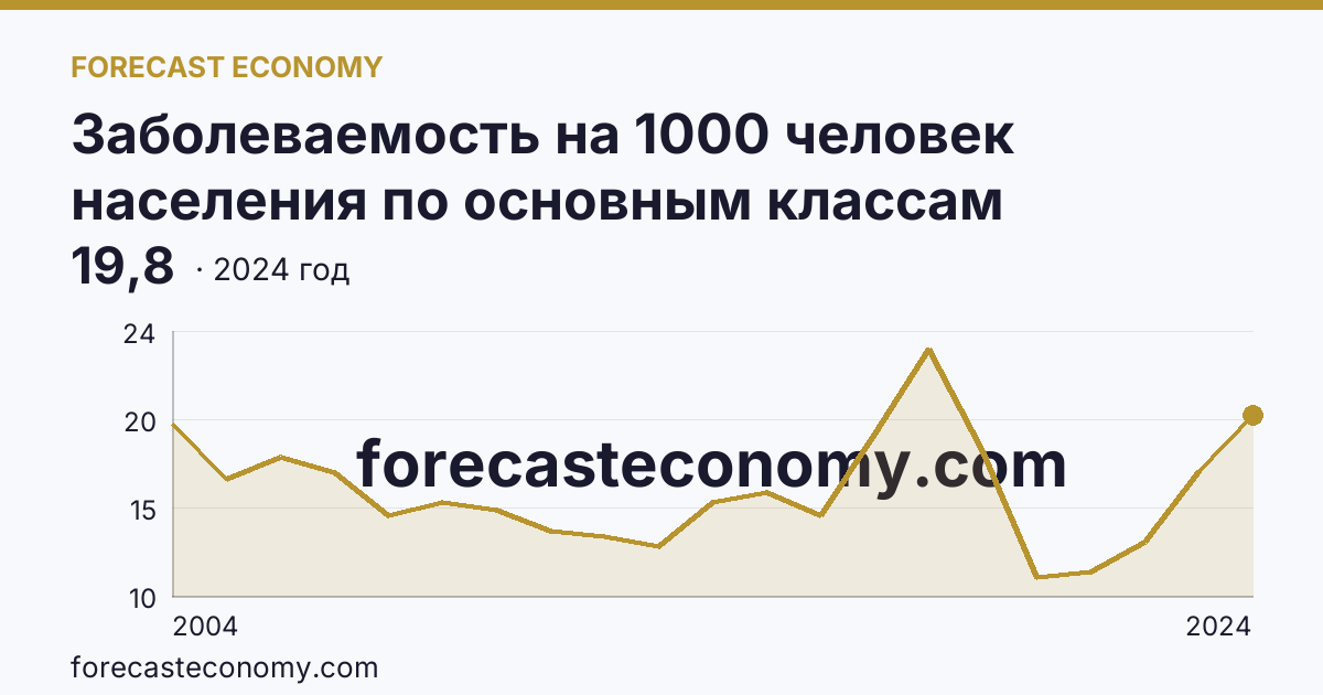 Заболеваемость на 1000 человек населения по основным классам болезней — болезни нервной системы — Оренбургская область: график динамики 2004–2024, последнее значение 19,8