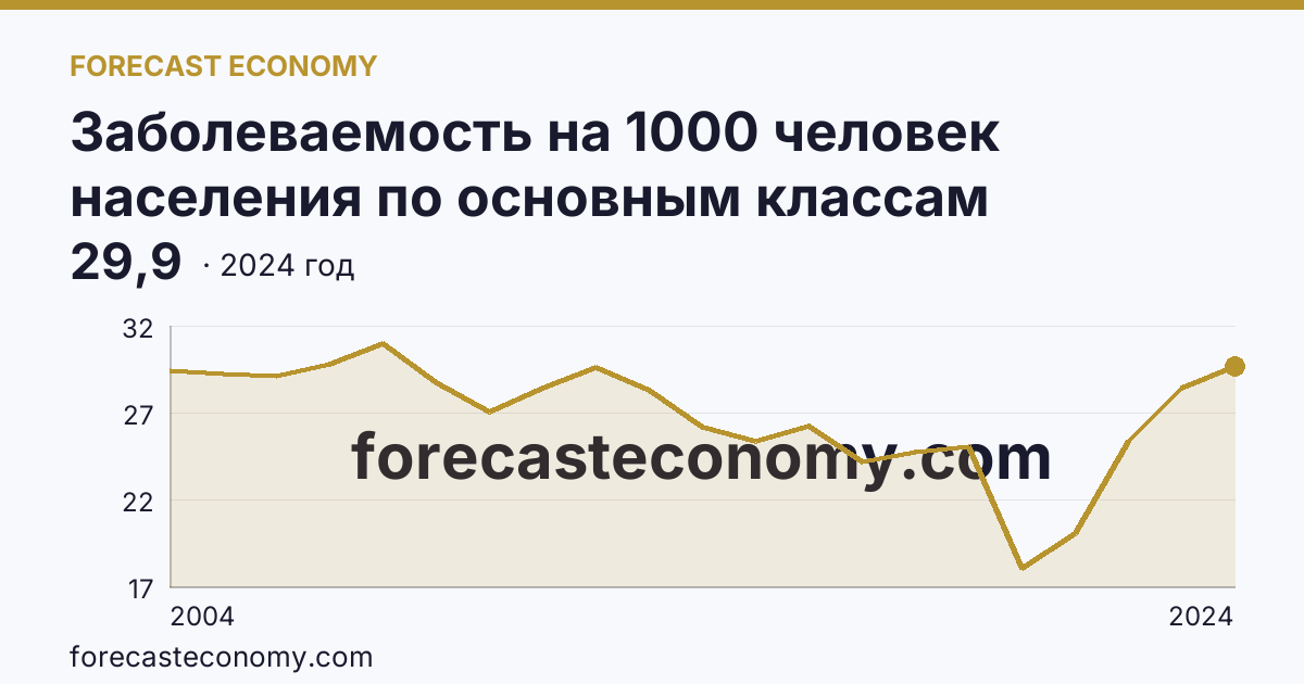 Заболеваемость на 1000 человек населения по основным классам болезней — болезни уха и сосцевидного отростка — Оренбургская область: график динамики 2004–2024, последнее значение 29,9