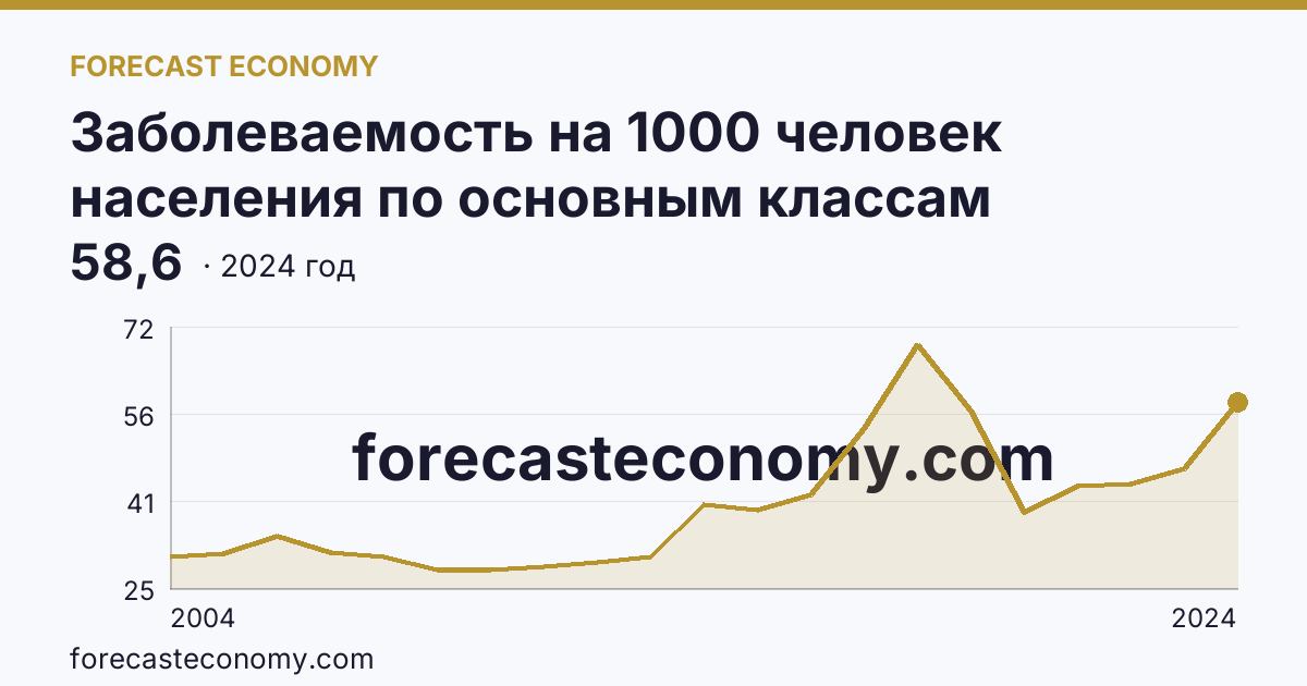 Заболеваемость на 1000 человек населения по основным классам болезней — болезни системы кровообращения — Оренбургская область: график динамики 2004–2024, последнее значение 58,6