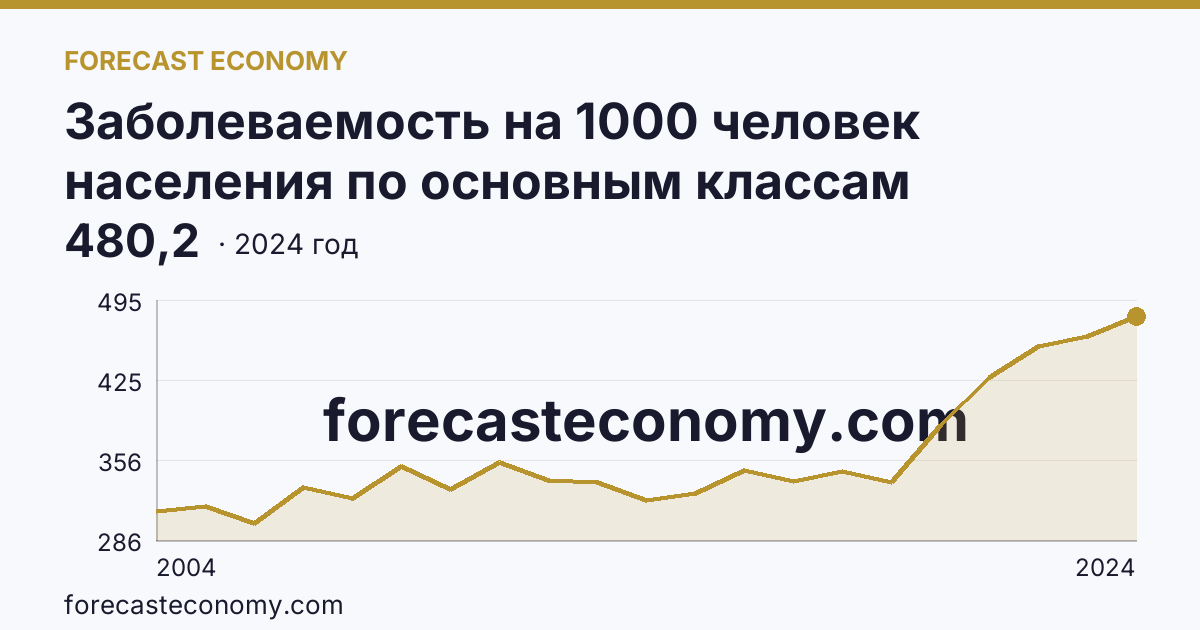 Заболеваемость на 1000 человек населения по основным классам болезней — болезни органов дыхания — Оренбургская область: график динамики 2004–2024, последнее значение 480,2