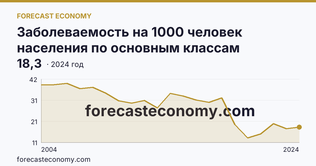 Заболеваемость на 1000 человек населения по основным классам болезней — некоторые инфекционные и паразитарные болезни — Оренбургская область: график динамики 2004–2024, последнее значение 18,3