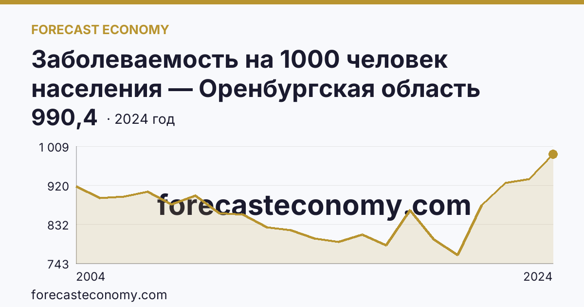 Заболеваемость на 1000 человек населения — Оренбургская область: график динамики 2004–2024, последнее значение 990,4