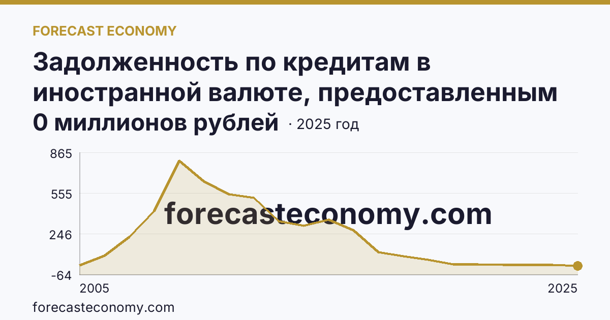 Задолженность по кредитам в иностранной валюте, предоставленным кредитными организациями физическим лицам — по ипотечным жилищным кредитам — Оренбургская область: график динамики 2005–2025, последнее значение 0 миллионов рублей