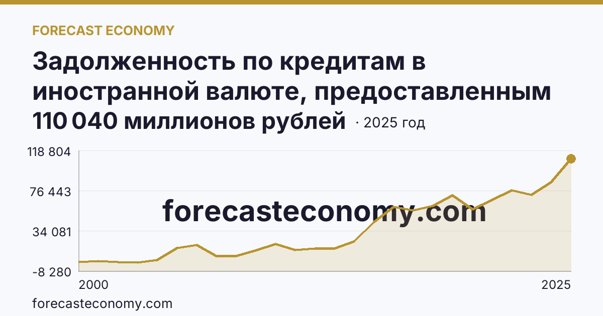 Задолженность по кредитам в иностранной валюте, предоставленным кредитными организациями юридическим лицам — Оренбургская область: график динамики 2000–2025, последнее значение 110 040 миллионов рублей