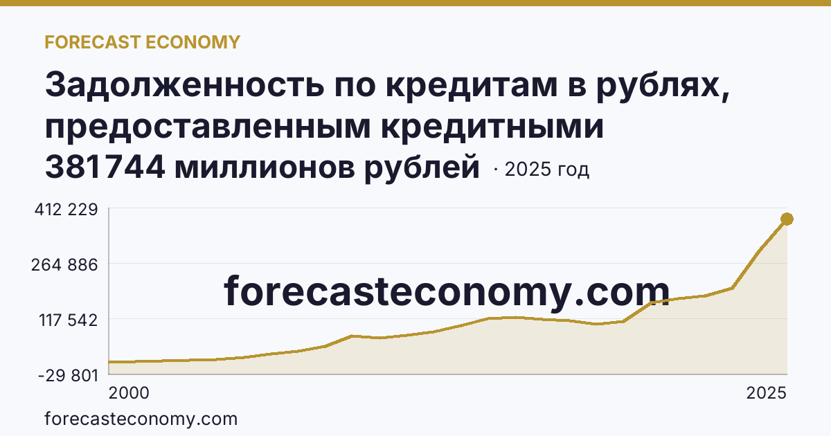 Задолженность по кредитам в рублях, предоставленным кредитными организациями юридическим лицам — Оренбургская область: график динамики 2000–2025, последнее значение 381 744 миллионов рублей