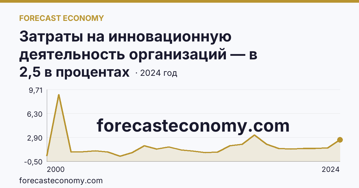 Затраты на инновационную деятельность организаций — в процентах от общего объема отгруженных товаров, выполненных работ, услуг — Оренбургская область: график динамики 2000–2024, последнее значение 2,5 в процентах