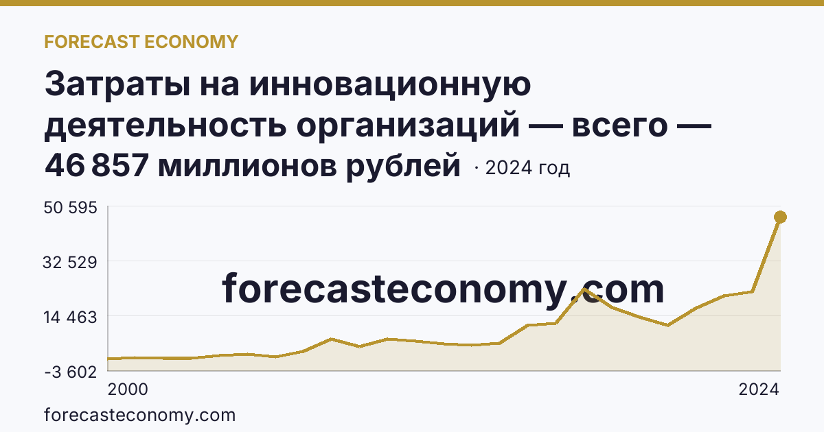 Затраты на инновационную деятельность организаций — всего — Оренбургская область: график динамики 2000–2024, последнее значение 46 857 миллионов рублей