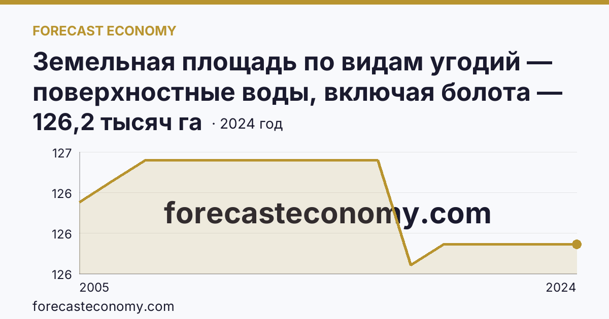 Земельная площадь по видам угодий — поверхностные воды, включая болота — Оренбургская область: график динамики 2005–2024, последнее значение 126,2 тысяч га