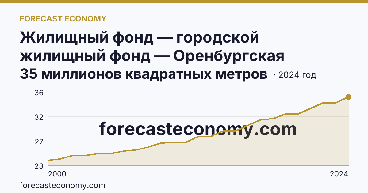 Жилищный фонд — городской жилищный фонд — Оренбургская область: график динамики 2000–2024, последнее значение 35 миллионов квадратных метров