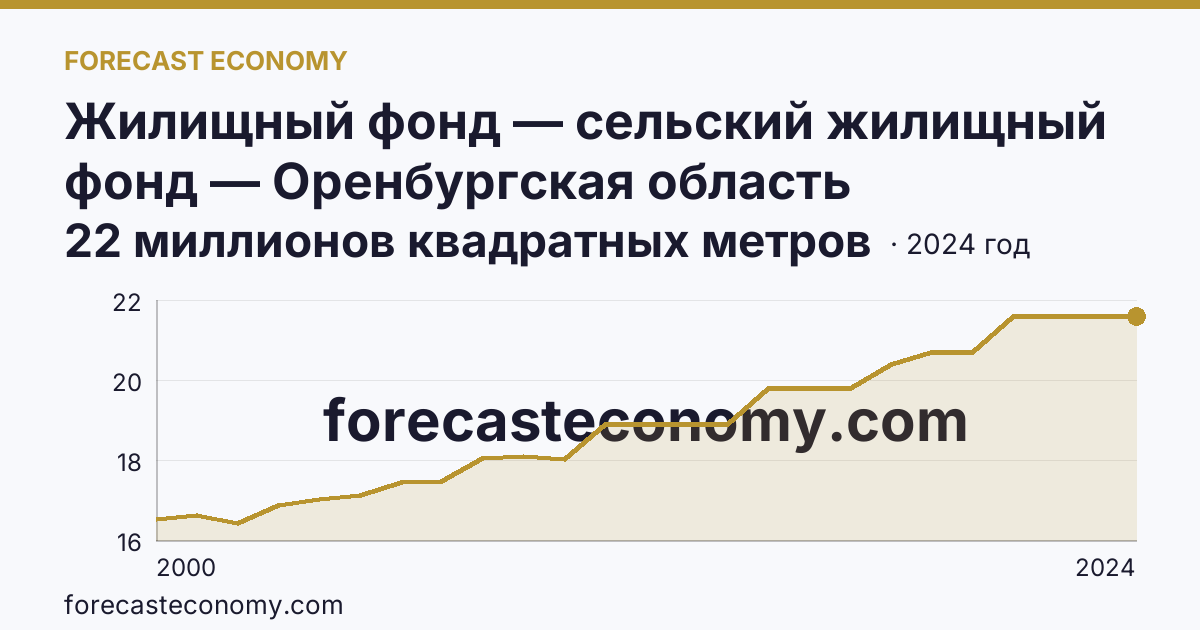 Жилищный фонд — сельский жилищный фонд — Оренбургская область: график динамики 2000–2024, последнее значение 22 миллионов квадратных метров
