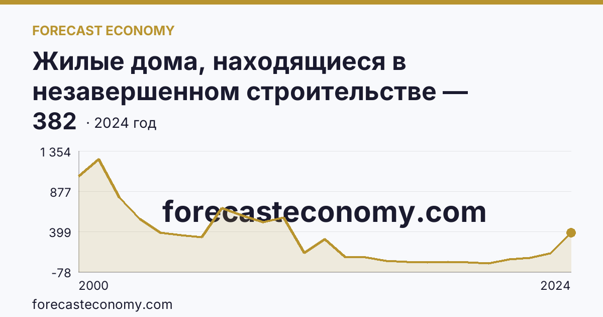 Жилые дома, находящиеся в незавершенном строительстве — Оренбургская область: график динамики 2000–2024, последнее значение 382