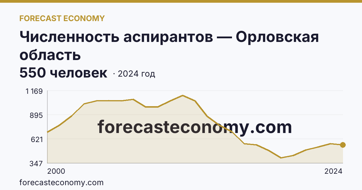 Численность аспирантов — Орловская область: график динамики 2000–2024, последнее значение 550 человек