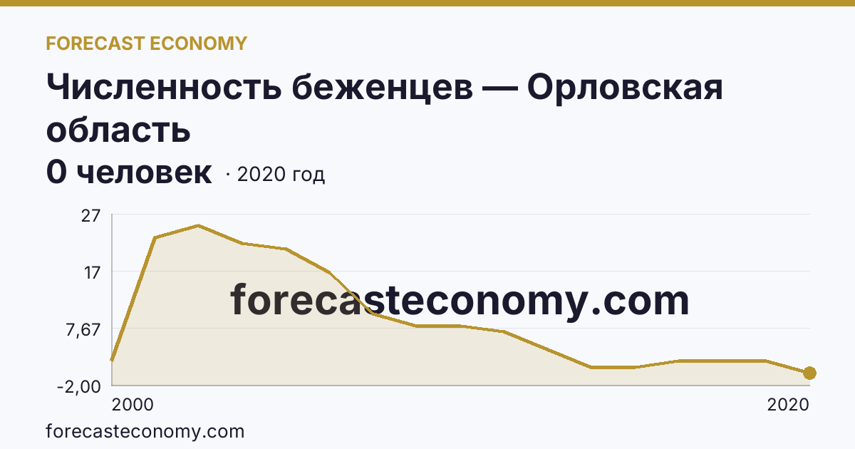 Численность беженцев — Орловская область: график динамики 2000–2020, последнее значение 0 человек